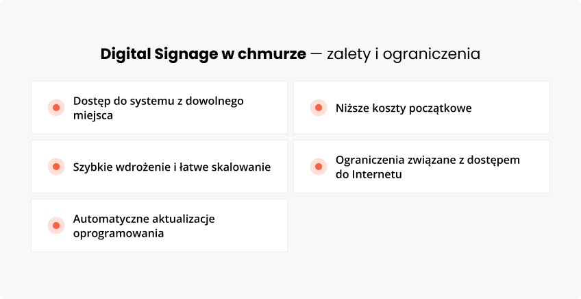 Digital Signage w chmurze – zalety i ograniczenia