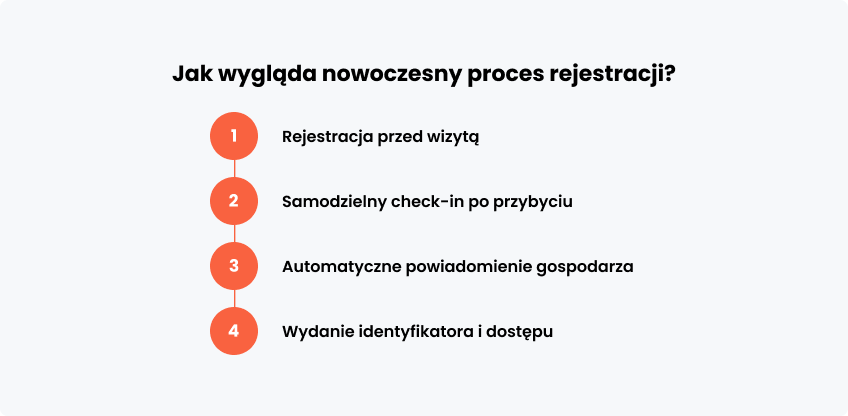 Jak nowoczesny proces rejestracji?