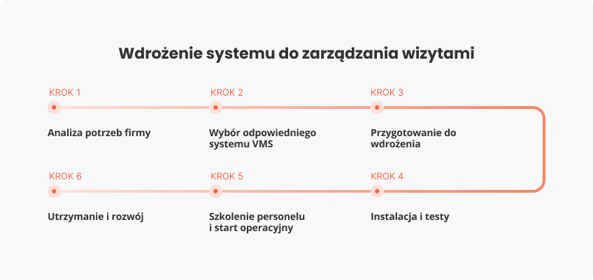 Dlaczego warto zainwestować system do zarządzania wizytami