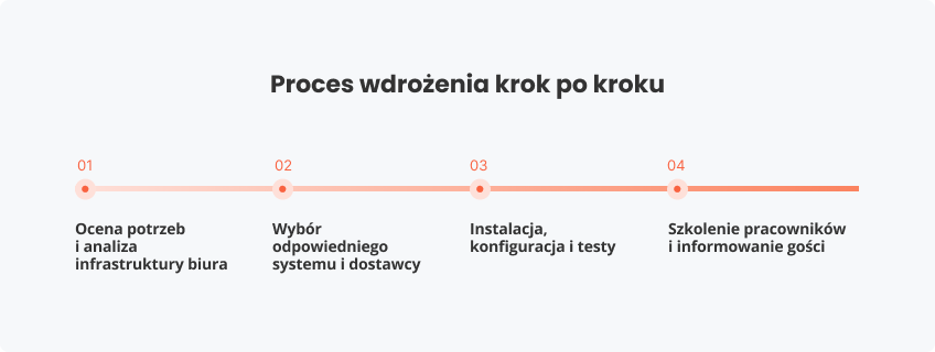 Proces wdrożenia krok po kroku