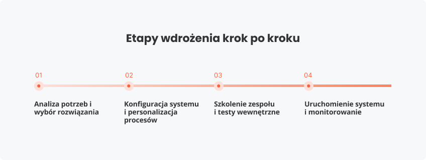 Etapy wdrożenia krok kroku