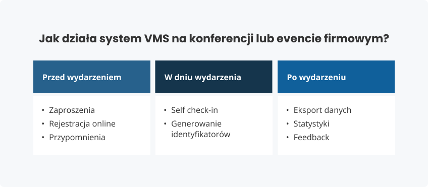 Jak działa system VMS na konferencji lub evencie firmowym
