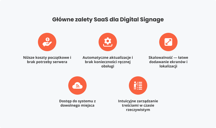 Główne zalety SaaS dla Digital Signage
