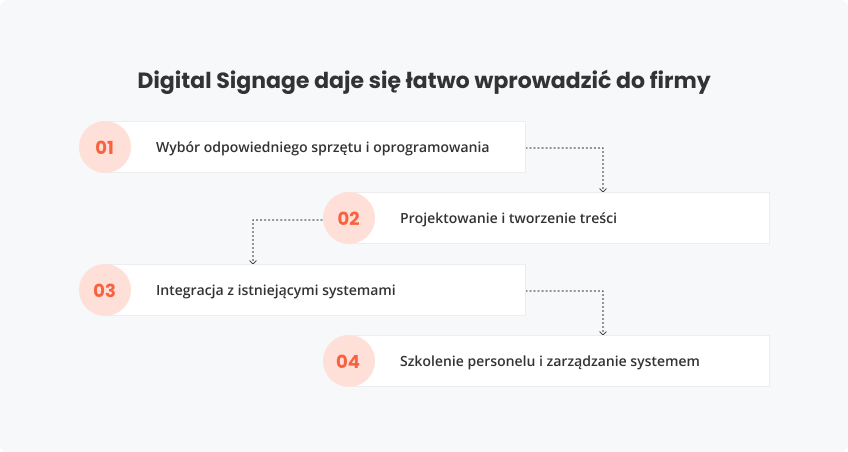 Digital Signage daje się łatwo wprowadzić do firmy