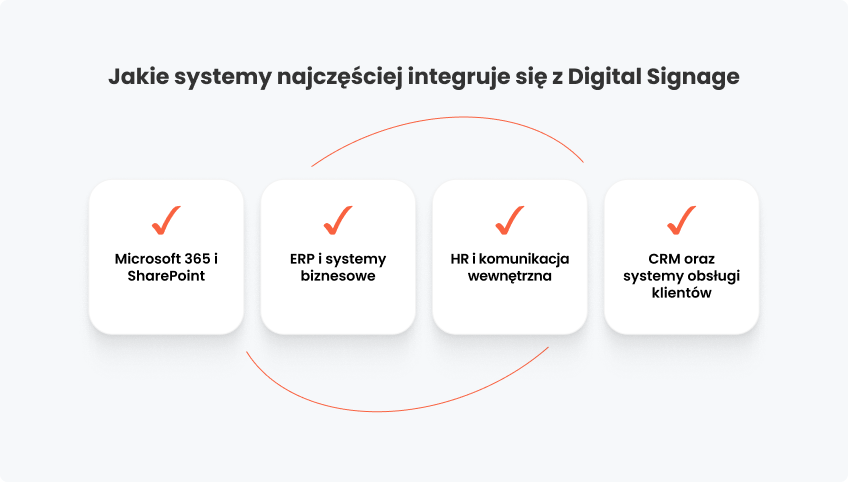 Jak działa Digital Signage połączony danymi biznesowymi