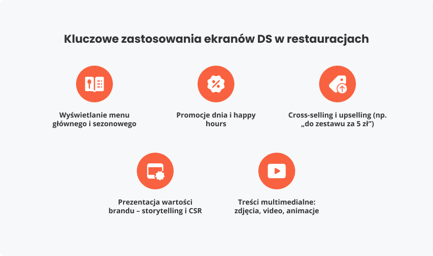 Kluczowe zastosowania ekranów DS restauracjach