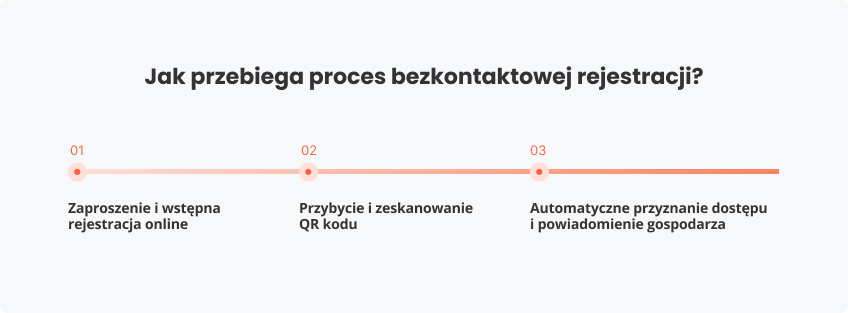 Jak przebiega proces rejestracji