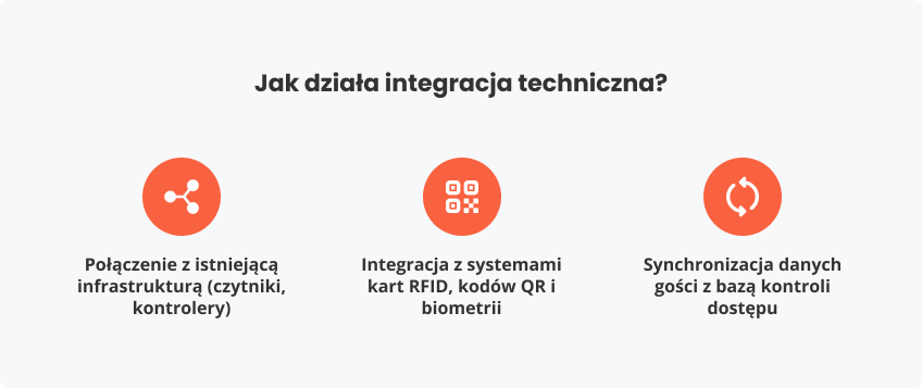 Jak działa integracja