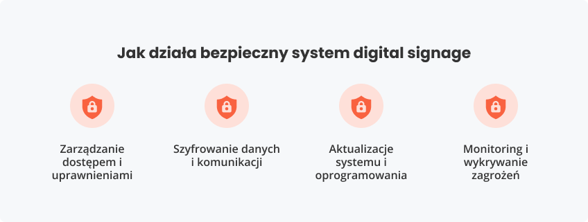 Jak działa bezpieczny digital signage