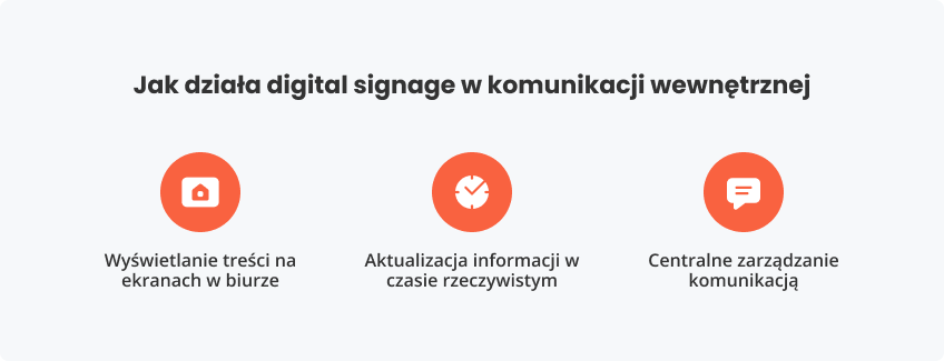 Jak działa digital signage komunikacji wewnętrznej