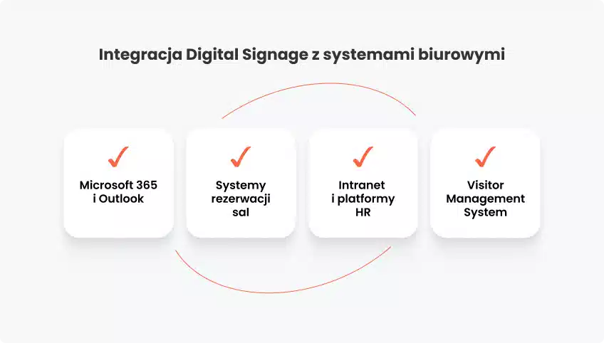 Integracja Signage z systemami biurowymi