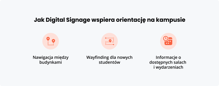 Jak Digital Signage orientację na kampusie
