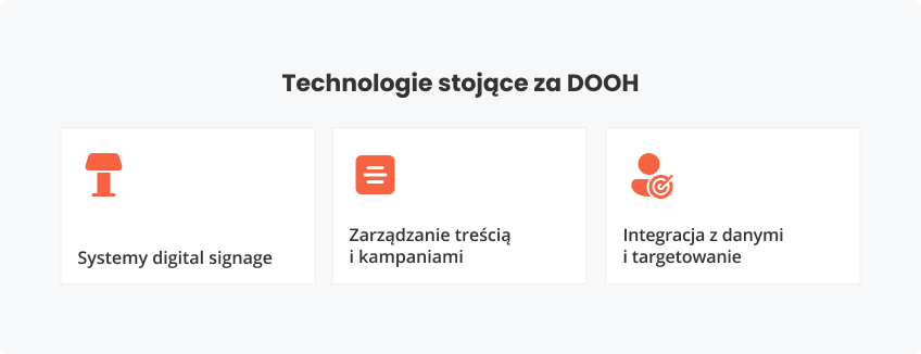 Technologie stojące DOOH