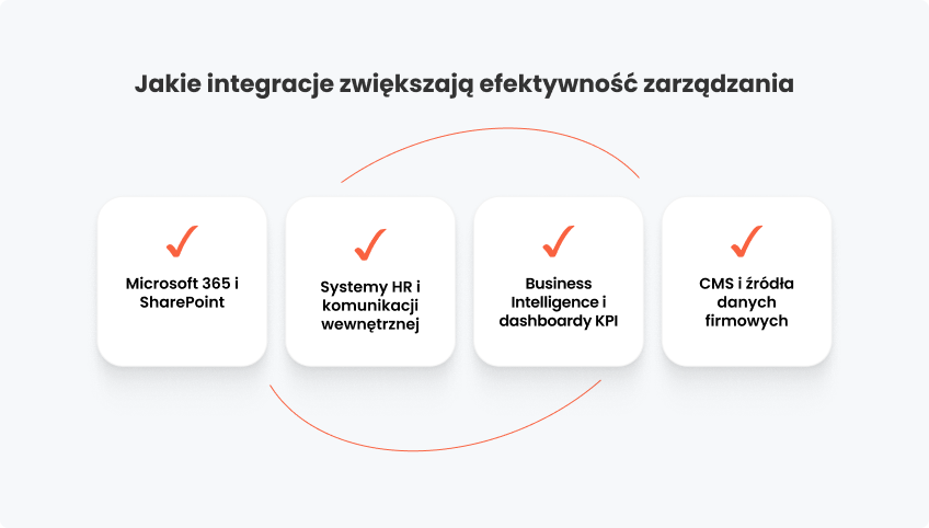 Jakie integracje efektywność zarządzania