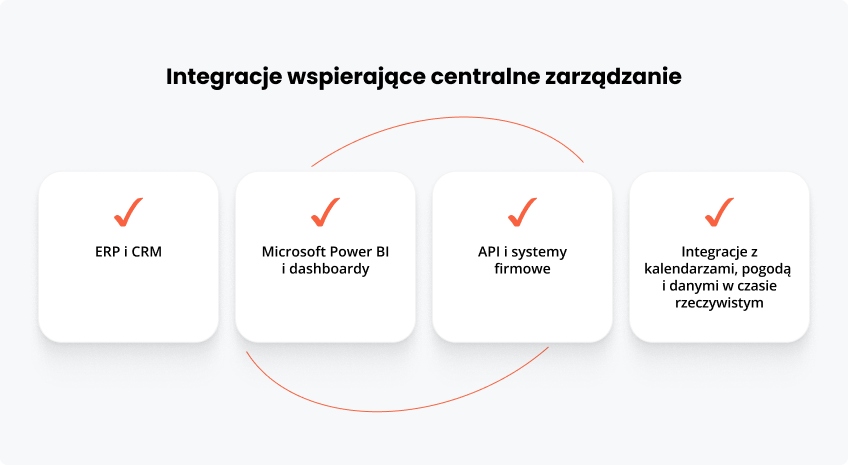 Integracje wspierające centralne zarządzanie